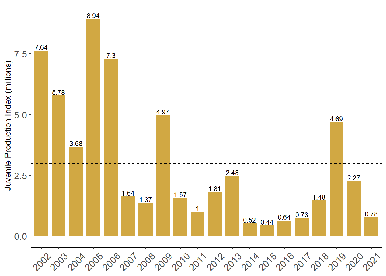 Annual JPI from 2002 to 2021