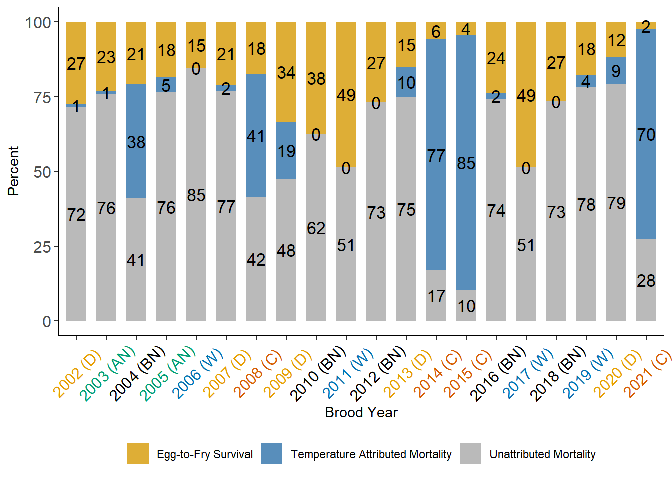 Annual Percent of Egg to Fry Survival, Temperature-Dependent Mortality, and Unattributed Survival from 2002 to 2021. Labels in parentheses indicate Water Year Type.