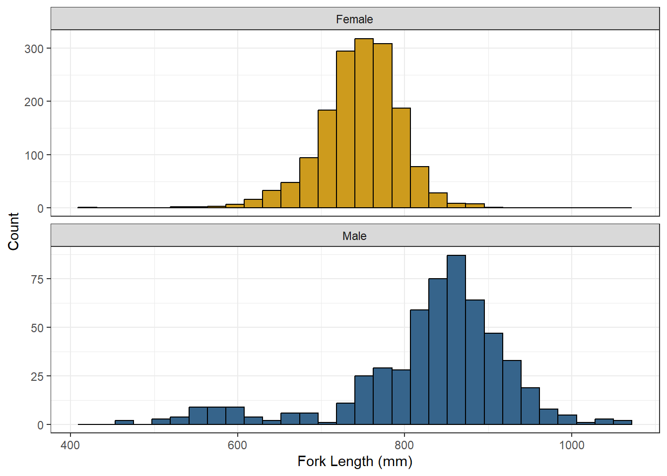 Carcass Data Fork Length Distribution. Plots are separated by Sex.