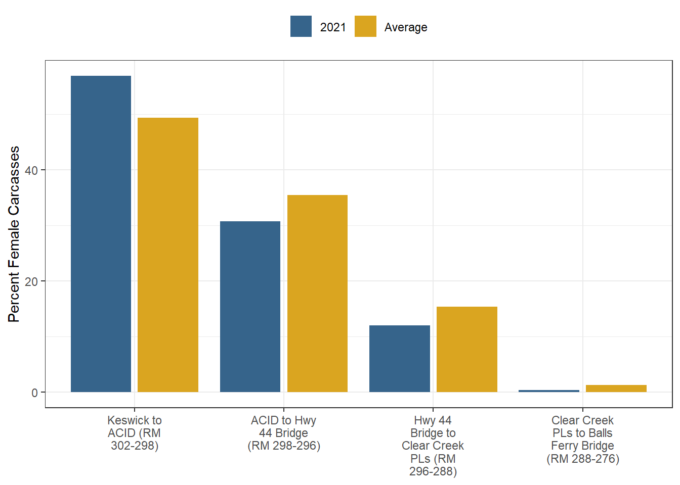 Female Carcass Distribution for 2021 and Average from 2017 to 2021