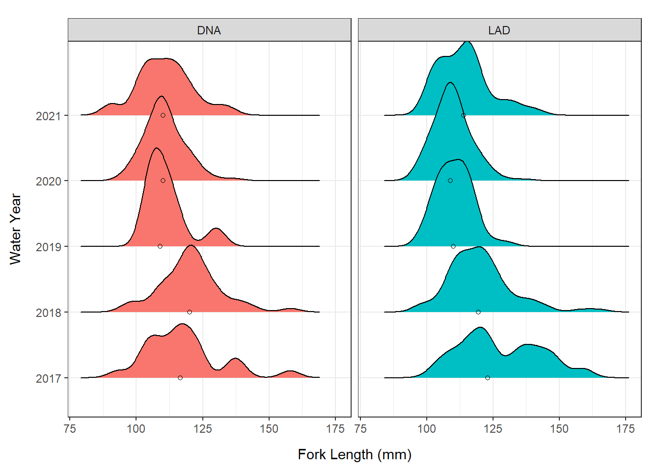 Fork Lengths of Genetic and LAD Winter Run Chinook Salmon Juveniles at Chipps Trawl. Points indicate median fork length.
