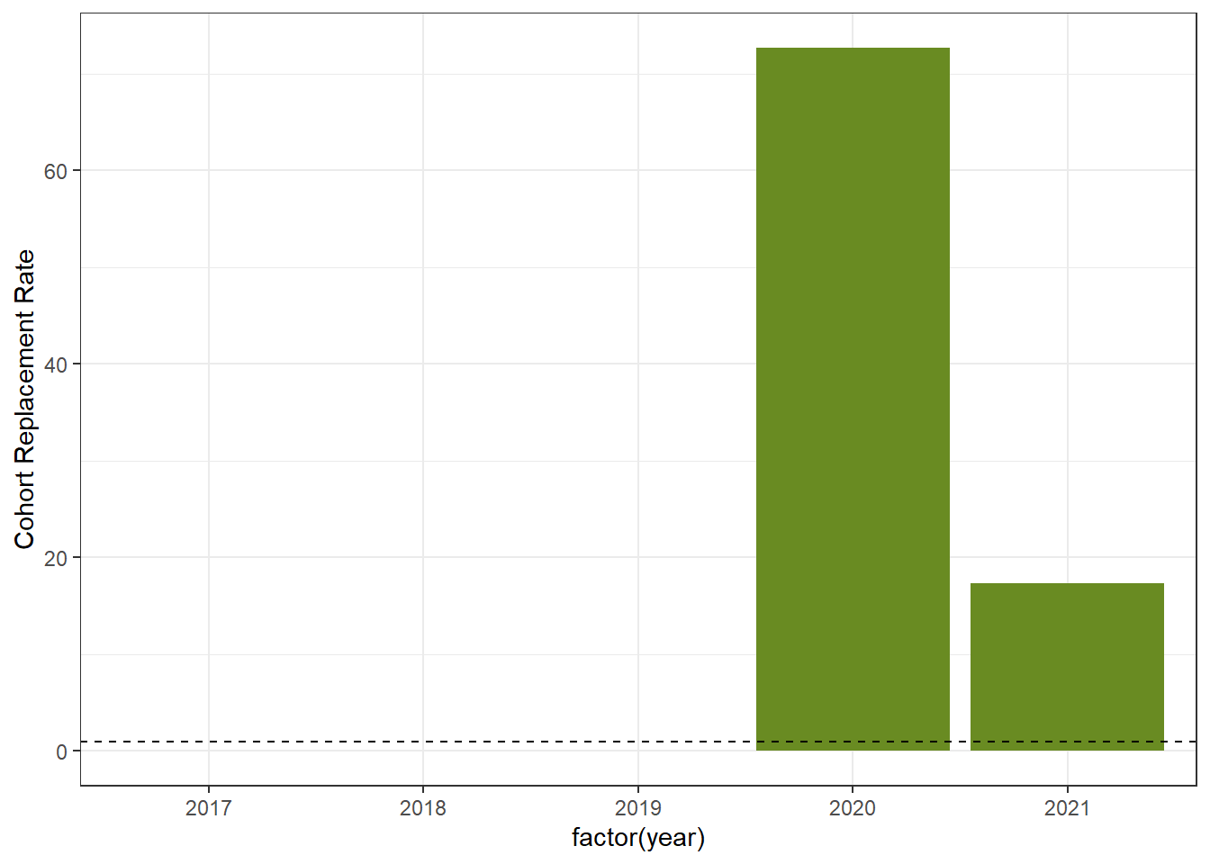 Cohort Replacement Rate. Current year female spawners are divided by number of female spawners from 3 years ago. Horizontal line is at 1.0.