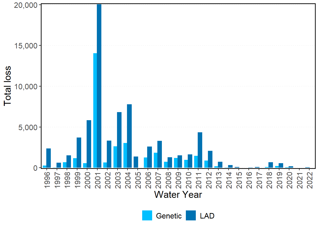 Genetic vs Length-At-Date (LAD) Winter Run Chinook Salmon Loss through 2021. Genetic loss data provided by USBR before WY 2020.
LAD and genetic loss after 2020 sourced from CDFW Salvage Database.
