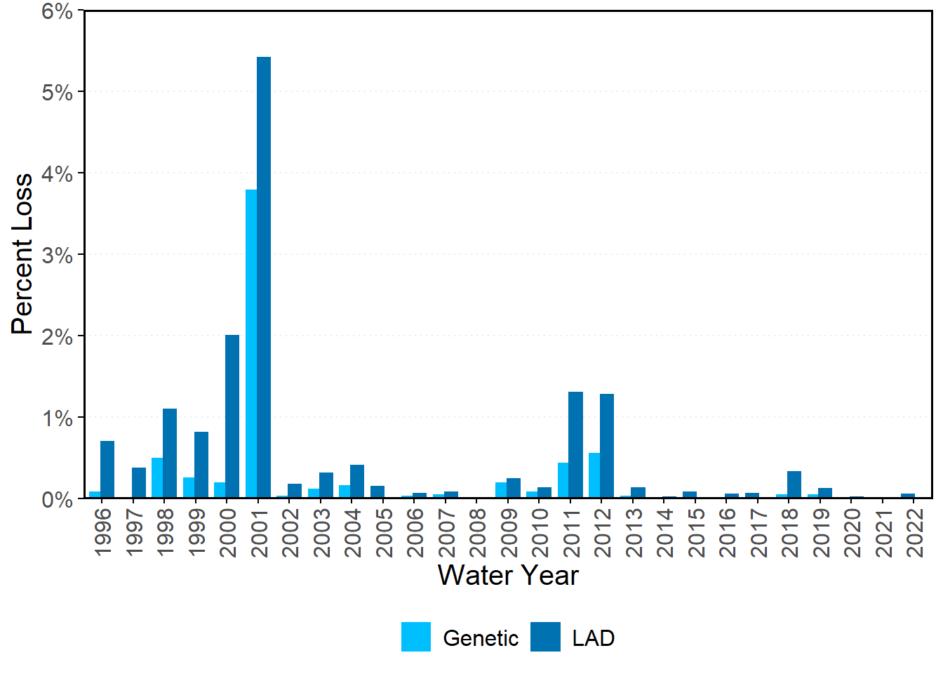 Genetic vs Length-At-Date (LAD) Winter Run Chinook Salmon Percent Loss of JPE through 2021. Genetic loss data provided by USBR before WY 2020.
LAD and genetic loss after 2020 sourced from CDFW Salvage Database.
