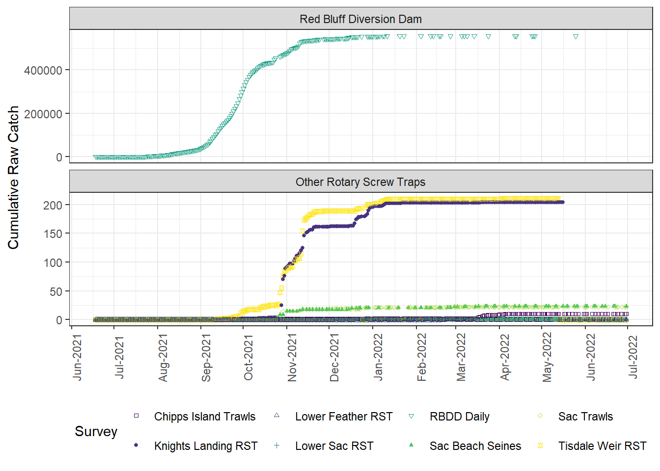 Raw Juvenile Rotary Screw Trap Cumulative Catch