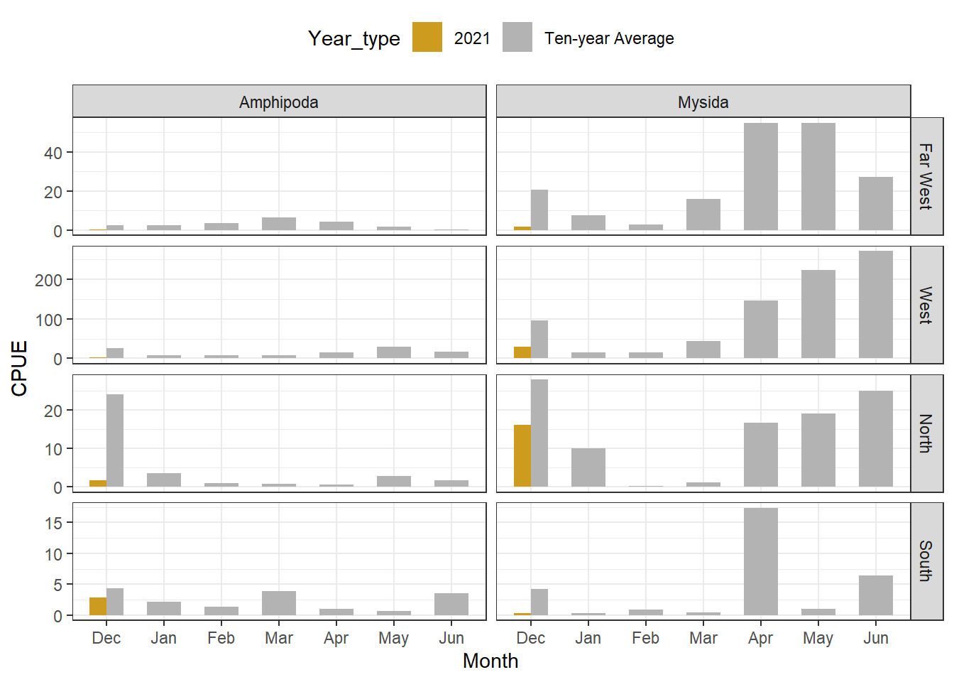 Amphipod and Mysid Abundance in the Delta, December  2021 and 10-year average CPUE. Data currently include only EMP data from December  2021