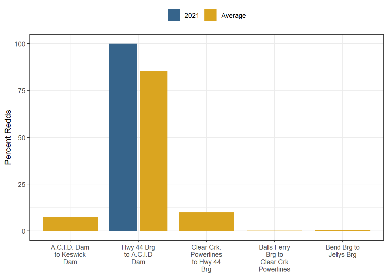 Distribution of Winter Run Redds in 2021 and Average between 2013 and 2021
