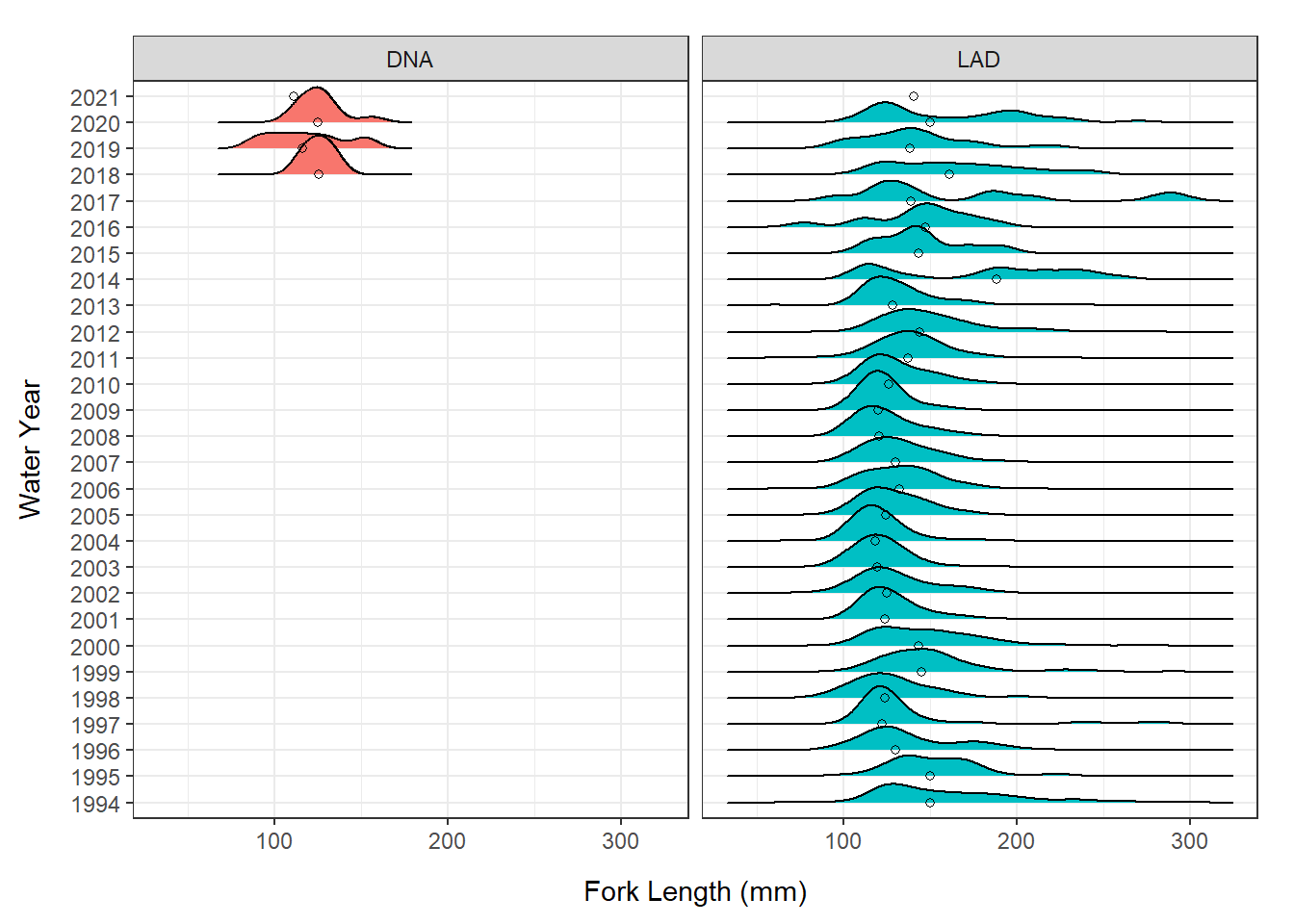 Fork Lengths of Genetic and LAD Winter Run Chinook Salmon Juveniles at Salvage. Points indicate median fork length.