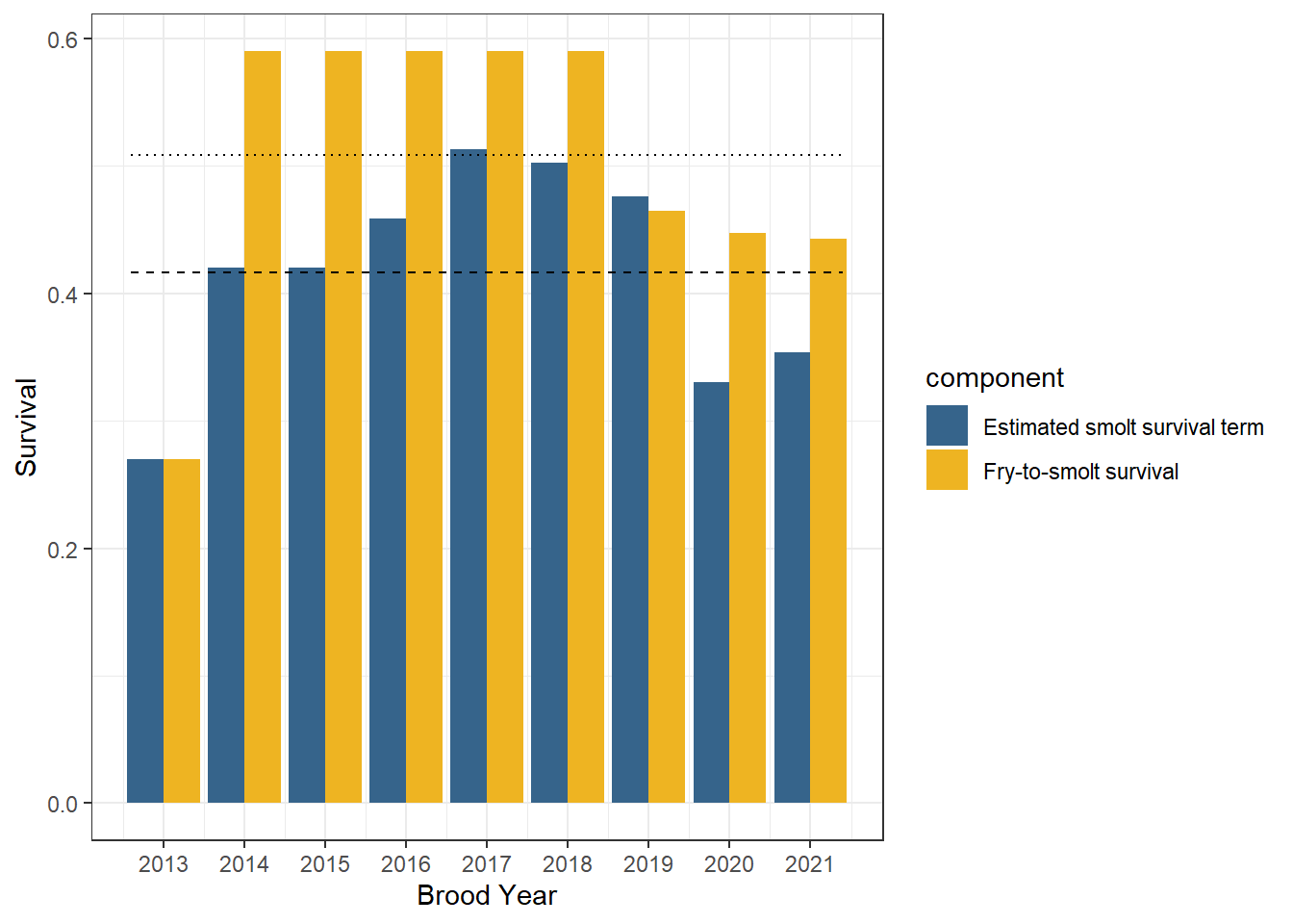 Natural-origin Smolt Survival from RBDD to Tower Bridge. A new calculation method was implemented for BY 2019, resulting in lower estimates. Prior to 2013 a constant value of 0.54 was used.