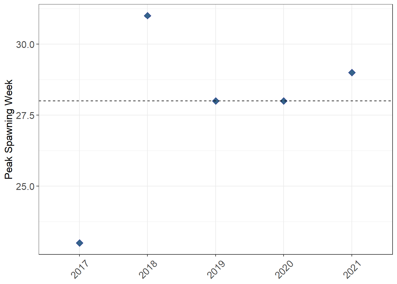 Peak Spawning Week from 2000 to  2021
