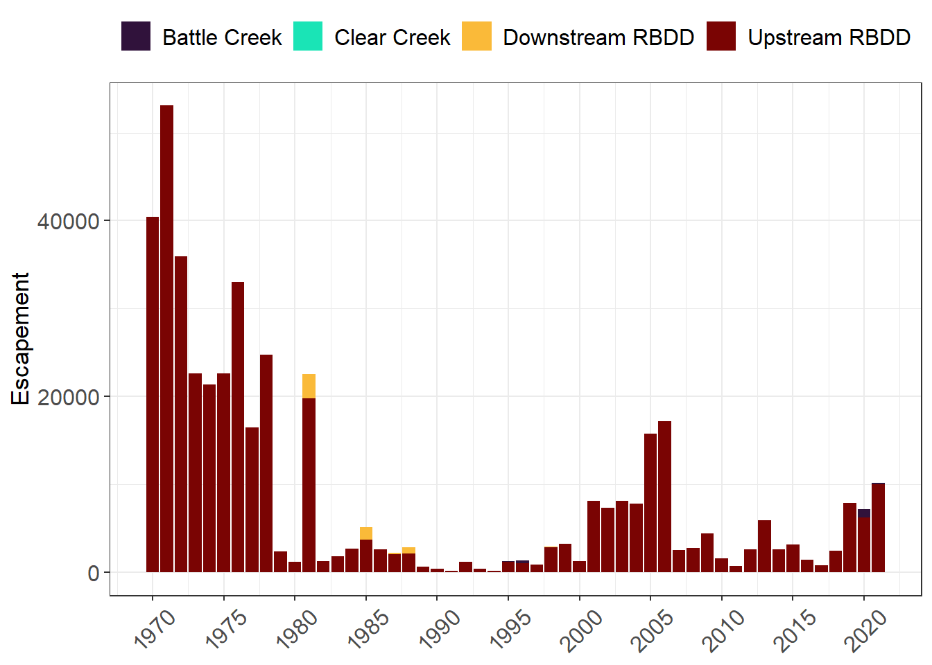 Estimated Total Mainstem In-River Spawners in 2021by reach. Data from SacPAS.