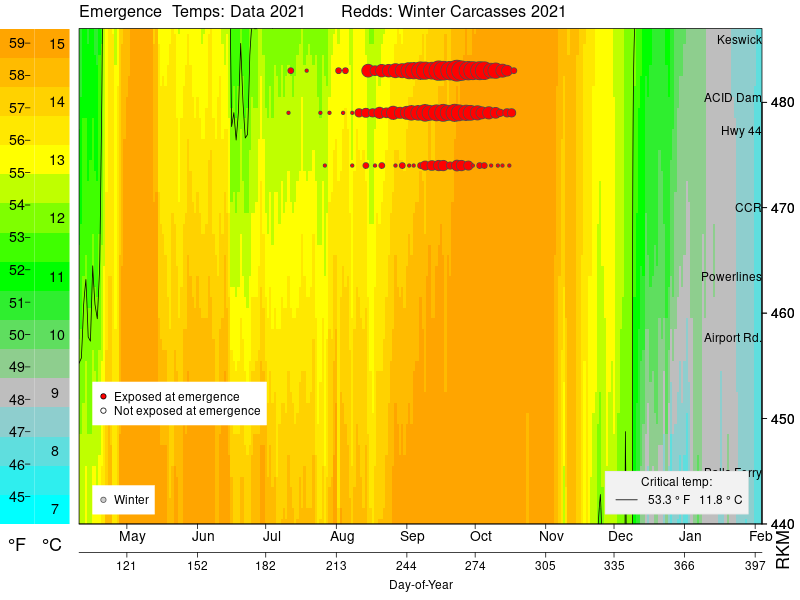 SacPAS Fish Model v3.0 Results for BY2021 Temperature Exposure for Emergence. Redds are represented by filled circles, with larger circles indicating more numerous redds. Redd data from CDFW Carcass Surveys.