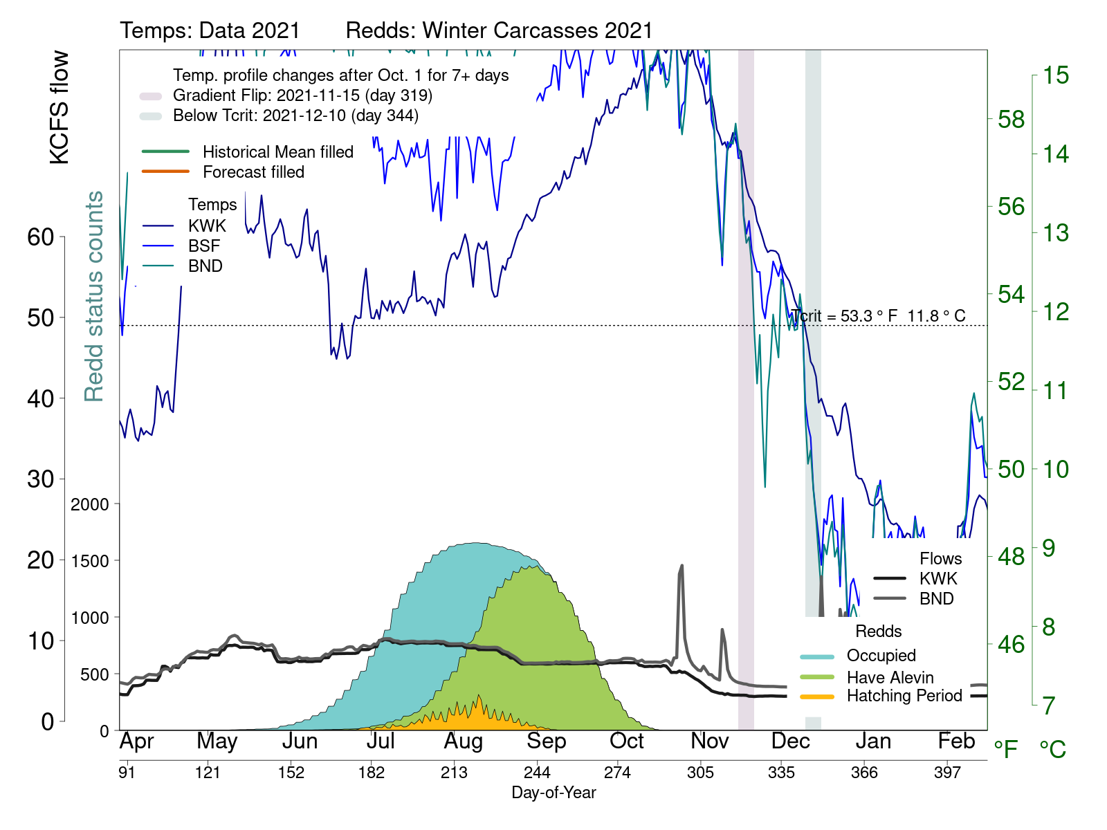 SacPAS Fish Model v3.0 Results for BY2021 Temperature Exposure for Redd Occupation and Emergence Timing. Temperature data at Sacramento River at Keswick (KWK), Sacramento River at Balls Ferry Bridge (BSF), and BND (Sacramento River at Bend Bridge) Redd data from CDFW Carcass Surveys.