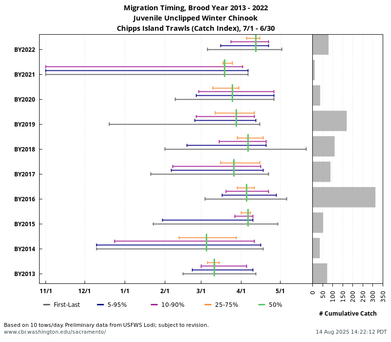 Combined Beach Seines Migration Timing