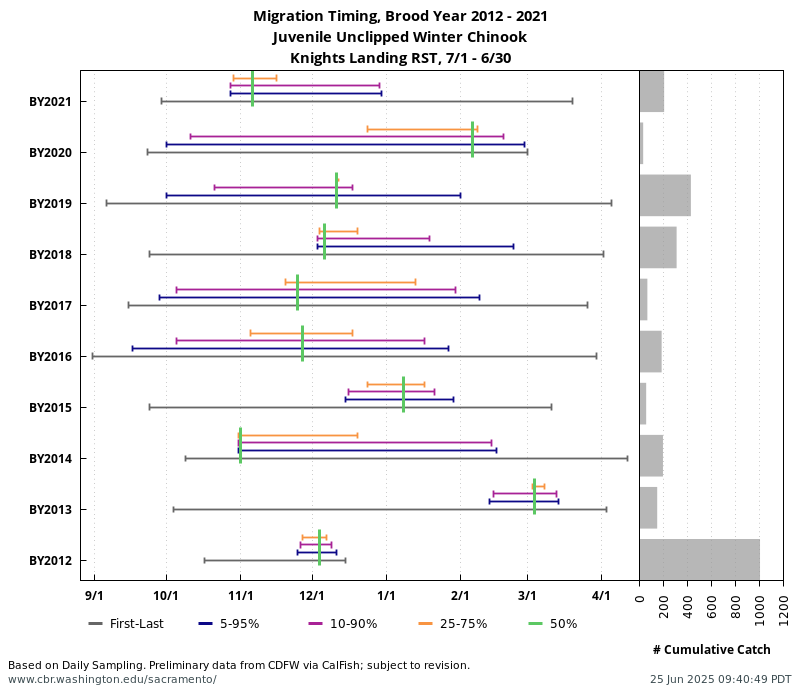 Knights Landing Rotary Screw Trap Migration Timing