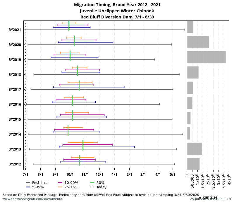 Red Bluff Diversion Dam Migration Timing