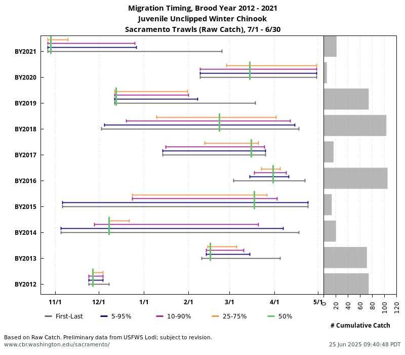 Sacramento Trawl Timing