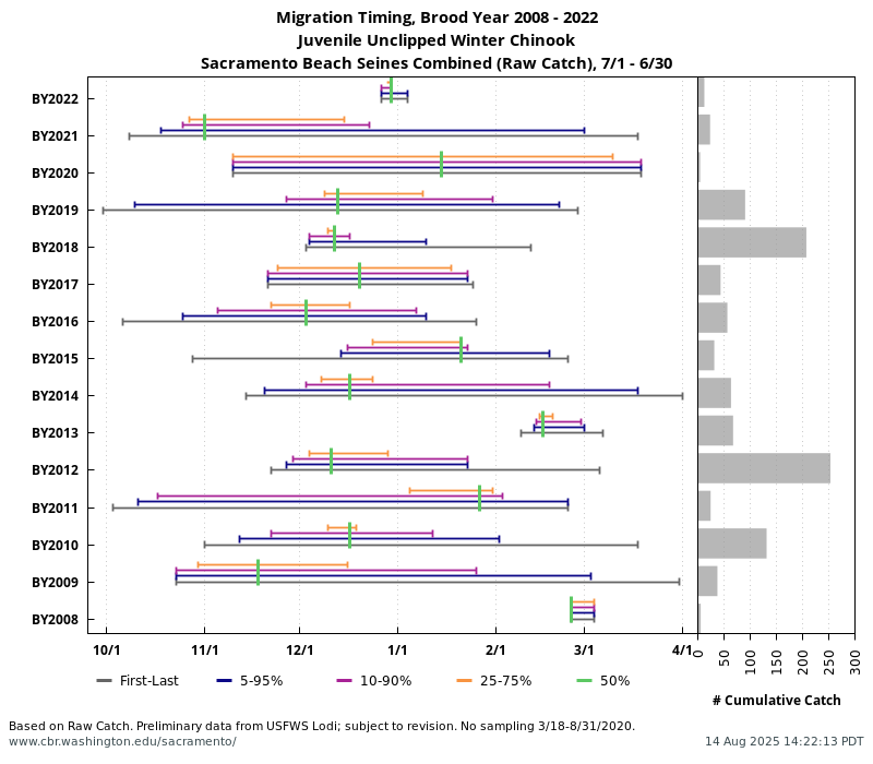 Delta Exit (Chipps Island) Migration Timing